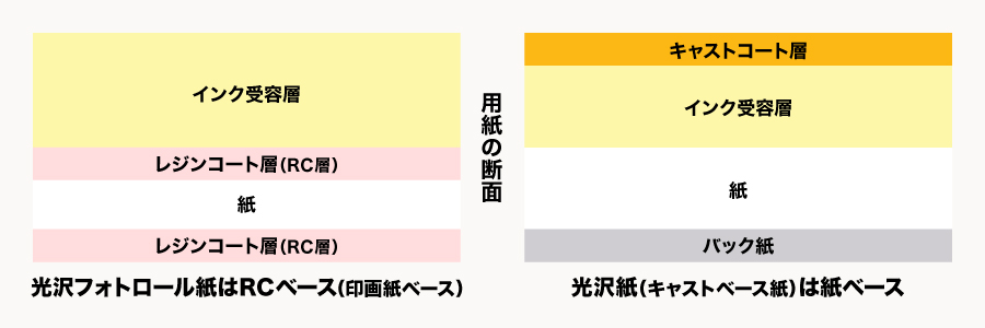 光沢紙と写真用紙は別物？写真用紙の種類を知ろう！｜お役立ちブログ